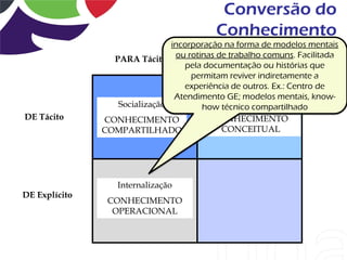 Conversão do
                                          Conhecimento
                               incorporação na forma de modelos mentais
                 PARA Tácito ou rotinas de trabalho comuns. Facilitada
                                          PARA Explícito
                                  pela documentação ou histórias que
                                    permitam reviver indiretamente a
                                  experiência de outros. Ex.: Centro de
                                Atendimento GE; modelos mentais, know-
                  Socialização             Externalização
                                      how técnico compartilhado
DE Tácito      CONHECIMENTO              CONHECIMENTO
               COMPARTILHADO               CONCEITUAL




                  Internalização
DE Explícito
                CONHECIMENTO
                 OPERACIONAL
 