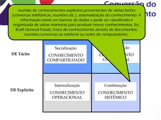 Conversão do
   reunião de conhecimentos explícitos provenientes de várias fontes
                                                    Conhecimento
(conversas telefônicas, reuniões etc.), sistematização do conhecimento. A
     informação existe em bancos de dados e pode ser classificada e
 organizada de várias maneiras para produzir novos conhecimentos. Ex.:
                       PARA Tácito                PARA Explícito
  Kraft General Foods; troca de conhecimento através de documentos,
       reuniões,conversas ao telefone ou redes de computadores .


                       Socialização              Externalização
DE Tácito          CONHECIMENTO                CONHECIMENTO
                   COMPARTILHADO                CONCEITUAL




                       Internalização             Combinação
DE Explícito
                    CONHECIMENTO               CONHECIMENTO
                     OPERACIONAL                 SISTÊMICO
 