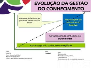 EVOLUÇÃO DA GESTÃO
                                          DO CONHECIMENTO                                     Complexidade




                  Conversação facilitada por
                  processos sociais e mídias                        Alavancagem do
                           sociais                                   conhecimento
                                                                        Coletivo



                                                    Alavancagem do conhecimento
                                                            experimental


                                  Alavancagem do conhecimento explícito

1995                                           2000
                                                           2005
Coleção                                        Conexão
                                                           Conversação
Aprendizado individual
                                                           Aprendizado em público
Necessidade do saber
                                                           Transparência
Gerenciamento do conteúdo pelo gerente
                                                           Gerenciamento do conteúdo pelo usuário
 