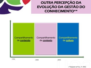 OUTRA PERCEPÇÃO DA
                        EVOLUÇÃO DA GESTÃO DO
                           CONHECIMENTO**




   Compartilhamento    Compartilhamento    Compartilhamento
     de conteúdo         de contexto          de cultura




1995
                      2000                2005



                                                   (**Adaptado de Prax, JY, 2005)
 