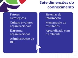 Sete dimensões do
                        conhecimento
Fatores               Sistemas de
estratégicos          informação
Cultura e valores     Mensuração de
organizacionais       resultados
Estrutura             Aprendizado com
organizacional        o ambiente
Administração de
RH
 