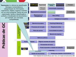 Inovação e                                     Compartilha-
Taxonomia é a ciência da classificação.
                                    Criação
                                                 Codificação    Organização
                                                                                    mento
                                                                                                   Disseminação            Proteção

      Abrange a nomenclatura e                                    Plano de
                           E       Aquisição                                        Comunicação corporativa
    categorização de informações,                                 sucessão
                           S
organismos, objetos, lugares e eventos                                                                                   Proteção do
                           T
 em um único ambiente. Dentro deHiring
                           R
                             G       uma         Mapeamento de processos           Benchmark
                                                                                                                        conhecimento
                             I
 organização, facilita a classificação e,
                           A                          Mapeamento de
                             A
portanto, a localização deTdocumentos,                                                     ‘Story telling’
                                                       competências
      por exemplo, em uma base
                           É       Centros de
                                  competência                                                   Inteligência Competitiva
             compartilhada.-

                                      Lições
Práticas de GC




                               O    aprendidas
                                                   Memória de projetos                Coaching & Mentoring
                               R
                           D       Programa de
                               G                  Processos de inovação                 Pesquisa de clima
                           E          idéias
                               A
                           S
                               N
                           E                         Plano de carreira               Comunidades de prática
                               I
                           N
                               Z
                           V
                               A                                                      Memória da empresa
                           .
                               C
                               .                             Melhores práticas


                                       Knowledgesbases         Páginas amarelas de experts

                                                                   Ferramentas de busca

                            T                                                                                            Equipamentos
                                    Blogs e                       Portal corporativo e Gestão de Conteúdo                de segurança
                            I        Wikis
                                                                                   e-learning
                                                         TAXONOMIA

                                                  Gestão de documentos                  Portais para clientes e fornecedores
                                                     Fonte: Adaptação de Leonardo Moraes sobre Terra, J C C. Gestão do Conhecimento, 2008
 