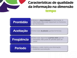 Características de qualidade
            da informação na dimensão
                       tempo

              • Relativa a disponibilidade da informação. A
Prontidão       informação deve estar disponível no momento
                da necessidade;



Aceitação     • Deve estar atualizada quando fornecida;



              • Deve estar disponível quantas vezes que for
Freqüência      necessária. Não pode ser perdida após ser
                usada.


              • Relativa a visão histórica da informação,
 Período        revelando sua evolução.
 