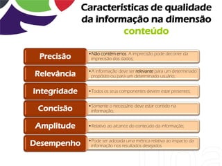 Características de qualidade
              da informação na dimensão
                       conteúdo

               •Não contém erros. A imprecisão pode decorrer da
 Precisão       imprecisão dos dados;

               •A informação deve ser relevante para um determinado
Relevância      propósito ou para um determinado usuário;


Integridade    •Todos os seus componentes devem estar presentes;


               •Somente o necessário deve estar contido na
 Concisão       informação;


 Amplitude     •Relativo ao alcance do conteúdo da informação;


               •Pode ser adotada uma métrica relativa ao impacto da
Desempenho      informação nos resultados desejados.
 