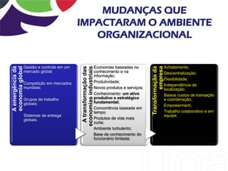 MUDANÇAS QUE
                                            IMPACTARAM O AMBIENTE
                                               ORGANIZACIONAL


                  Gestão e controle em um                           Economias baseadas no                           Achatamento;




                                                                                                          empresa
A emergência da
economia global




                                            economias industriais
                                             A transformação das




                                                                                                 Transformação da
                  mercado global;                                   conhecimento e na                               Descentralização;
                                                                    informação;
                                                                                                                    Flexibilidade;
                  Competição em mercados                            Produtividade;
                                                                                                                    Independência de
                  mundiais;                                         Novos produtos e serviços;                      localização;
                                                                    Conhecimento: um ativo                          Baixos custos de transação
                  Grupos de trabalho                                produtivo e estratégico                         e coordenação;
                  globais;                                          fundamental;
                                                                                                                    Empowerment;
                                                                    Concorrência baseada em
                                                                    tempo;                                          Trabalho colaborativo e em
                  Sistemas de entrega                                                                               equipe;
                  globais.                                          Produtos de vida mais
                                                                    curta;
                                                                    Ambiente turbulento;
                                                                    Base de conhecimento do
                                                                    funcionário limitada;
 