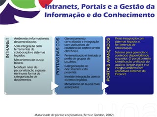 Intranets, Portais e a Gestão da
                                Informação e do Conhecimento


           Ambientes informacionais                       Gerenciamento                                     Plena integração com




                                        PORTAIS BÁSICOS




                                                                                        PORTAIS AVANÇADOS
INTRANET




           descentralizados.                              centralizado e integração                         sistemas legados e
           Sem integração com                             com aplicativos de                                ferramentas de
           ferramentas de                                 colaboração como correio                          colaboração.
           colaboração e sistemas                         eletrônico.                                       Sistema para gerenciar o
           legados.                                       Personalização é limitada a                       conteúdo disponibilizado
           Mecanismos de busca                            perfis de grupos de                               no portal. O portal permite
           básico.                                        usuários.                                         identificação unificada do
                                                          Categorização de                                  usuário (single login) e se
           Nenhum nível de                                                                                  integra também com
           personalização e quase                         documentos está
                                                          presente.                                         aplicativos externos da
           nenhuma forma de                                                                                 Internet.
           categorização de                               Inexiste integração com os
           documentos.                                    sistemas legados.
                                                          Mecanismo de busca mais
                                                          avançados.




                         Maturidade de portais corporativos (Terra e Gordon, 2002).
 