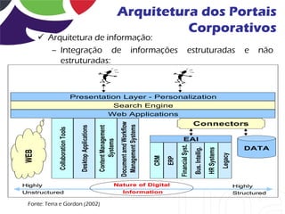 Arquitetura dos Portais
                                                                                           Corporativos
       Arquitetura de informação:
         – Integração de informações                                                                                             estruturadas                                    e   não
           estruturadas:



                                   Presentation Layer - Personalization
                                                                            Search Engine
                                                                      Web Applications
                                                                                 Document amd Workflow                                 Connectors
                                                                                  Management Systems
                                     Desktop Applications

                                                            Content Management
             Collaboration Tools




                                                                                                                        EAI
                                                                  Systems




                                                                                                                     Financial Syst.
                                                                                                                                                                                 DATA




                                                                                                                                       Bus. Intellig.
                                                                                                                                                        HR Systems
WEB




                                                                                                                                                                     Legacy
                                                                                                         CRM
                                                                                                               ERP
Highly                                                                      Nature of Digital                                                                                 Highly
Unstructured                                                                       Information                                                                                Structured

 Fonte: Terra e Gordon (2002)
 