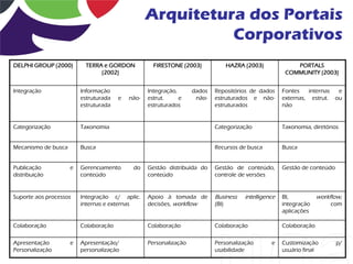 Arquitetura dos Portais
                                                            Corporativos
DELPHI GROUP (2000)       TERRA e GORDON            FIRESTONE (2003)              HAZRA (2003)             PORTALS
                               (2002)                                                                   COMMUNITY (2003)


Integração               Informação               Integração,      dados   Repositórios de dados       Fontes   internas  e
                         estruturada   e   não-   estrut.     e     não-   estruturados e não-         externas, estrut. ou
                         estruturada              estruturados             estruturados                não


Categorização            Taxonomia                                         Categorização               Taxonomia, diretórios


Mecanismo de busca       Busca                                             Recursos de busca           Busca


Publicação           e   Gerenciamento      do    Gestão distribuída do    Gestão de conteúdo,         Gestão de conteúdo
distribuição             conteúdo                 conteúdo                 controle de versões


Suporte aos processos    Integração c/ aplic.     Apoio à tomada de        Business     intelligence   BI,           workflow,
                         internas e externas      decisões, workflow       (BI)                        integração         com
                                                                                                       aplicações

Colaboração              Colaboração              Colaboração              Colaboração                 Colaboração

Apresentação         e   Apresentação/            Personalização           Personalização         e    Customização         p/
Personalização           personalização                                    usabilidade                 usuário final
 