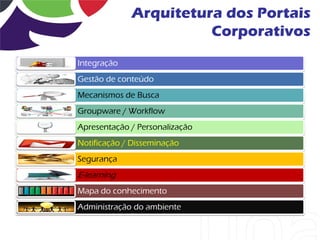 Arquitetura dos Portais
                       Corporativos
Integração
Gestão de conteúdo
Mecanismos de Busca
Groupware / Workflow
Apresentação / Personalização
Notificação / Disseminação
Segurança
E-learning
Mapa do conhecimento
Administração do ambiente
 