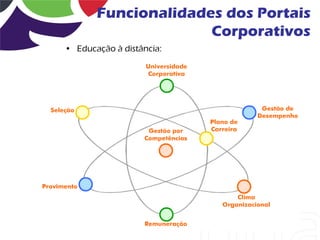 Funcionalidades dos Portais
                     Corporativos
• Educação à distância:
 
