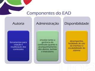 Componentes do EAD

  Autoria           Administração        Disponibilidade



                      envolve tanto a
                                             desempenho,
ferramentas para       gerência do
                                           facilidade de uso
     criação e      conteúdo quanto o
                                             da interface e
 reutilização dos   acompanhamento
                                           escalabilidade do
    conteúdos       dos alunos, turmas
                                                 sistema
                       e instrutores
 