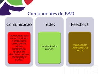 Componentes do EAD

Comunicação            Testes         Feedback

 tecnologias para
  conectar alunos
    e instrutores
    como e-mail,
                                       avaliação da
        vídeo-        avaliação dos
                                      qualidade dos
    conferência,         alunos.
     grupos de                           cursos.
 discussão, instant
    messaging e
       outras.
 