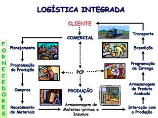 LOGÍSTICA INTEGRADA
Planejamento
Compras
Interação com
a Produção
Armazenagem
de Produto
Acabado
Expedição
Armazenagem de
Materias-primas e
Insumos
Programação
da Produção
Recebimento
de Materiais
CLIENTE
PRODUÇÃO
COMERCIAL
PCP
Programação
de Entrega
Transporte
F
O
R
N
E
C
E
D
O
R
E
S
 
