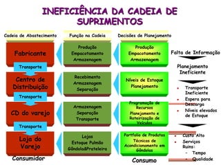 Centro de
Distribuição
Consumidor
Falta de Informação
Planejamento
Ineficiente
 Transporte
Ineficiente
 Espera para
Descarga
 Níveis elevados
de Estoque
 Custo Alto
 Serviços
Ruins:
– Tempo
– Qualidade
Cadeia de Abastecimento
Fabricante
Transporte
Loja do
Varejo
CD do varejo
Transporte
Transporte
Função na Cadeia Decisões de Planejamento
Produção
Empacotamento
Armazenagem
Recebimento
Armazenagem
Separação
Armazenagem
Separação
Transporte
Lojas
Estoque Pulmão
Gôndola&Prateleira
Produção
Empacotamento
Armazenagem
Níveis de Estoque
Planejamento
Programação de
Recursos
Planejamento e
Roteirização de
Veículos
Portfolio de Produtos
Técnicas de
Acondicionamento em
Gôndolas
Consumo
INEFICIÊNCIA DA CADEIA DE
SUPRIMENTOS
 