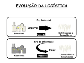 Manufatura Distribuidores e
Consumidores
Manufatura
Era Industrial
Empurrar
Puxar
Era da Informação
Presente
Passado
Distribuidores e
Consumidores
EVOLUÇÃO DA LOGÍSTICA
 