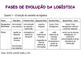 FASES DE EVOLUÇÃO DA LOGÍSTICA
O objetivo principal do ECR é otimizar a cadeia de valor.
Trata-se de uma iniciativa conjunta entre varejo e produção com o propósito de
otimizar e sincronizar a Cadeia de Valor, desde o produtor até o consumidor.
 