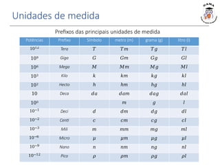 Prefixos das principais unidades de medida
Unidades de medida
Potências Prefixo Símbolo metro (m) grama (g) litro (l)
1012
Tera 𝑇 𝑇𝑚 𝑇𝑔 𝑇𝑙
109 Giga 𝐺 𝐺𝑚 𝐺𝑔 𝐺𝑙
106 Mega 𝑀 𝑀𝑚 𝑀𝑔 𝑀𝑙
103 Kilo 𝑘 𝑘𝑚 𝑘𝑔 𝑘𝑙
102 Hecto ℎ ℎ𝑚 ℎ𝑔 ℎ𝑙
10 Deca 𝑑𝑎 𝑑𝑎𝑚 𝑑𝑎𝑔 𝑑𝑎𝑙
100 𝑚 𝑔 𝑙
10−1
Deci 𝑑 𝑑𝑚 𝑑𝑔 𝑑𝑙
10−2
Centi 𝑐 𝑐𝑚 𝑐𝑔 𝑐𝑙
10−3
Mili 𝑚 𝑚𝑚 𝑚𝑔 𝑚𝑙
10−6
Micro 𝜇 𝜇𝑚 𝜇𝑔 𝜇𝑙
10−9
Nano 𝑛 𝑛𝑚 𝑛𝑔 𝑛𝑙
10−12
Pico 𝜌 𝜌𝑚 𝜌𝑔 𝜌𝑙
 