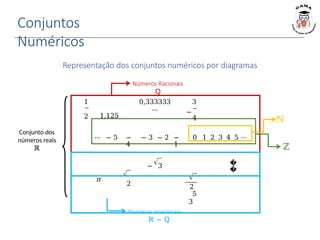 Conjuntos
Numéricos
ℤ
Conjunto dos
números reais
ℝ
Números Irracionais
ℝ − ℚ
1 0,333333
…
3
2 1,125
−
4
⋯ − 5 −
4
− 3 − 2 −
1
0 1 2 3 4 5 ⋯
− 3 �
�
𝜋
2 2
5
3
Representação dos conjuntos numéricos por diagramas
Números Racionais
ℚ
ℕ
 