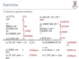 7) Calcule os seguintes produtos:
Exercícios
(a) 3,75 .
103
(c)
0,005.102
(b) 49.103. 0,1.10−1
490
(d) 10007,06.10−3
(e)
0,1005.104
(f)
65345,7.10−5
(g)
0,120005.101
(i) 2,504.107
(h)0,007.10
−2
(j) 679.10−1
375
0
0,
5
10,0070
6
100
5
0,65345
7
1,2000
5
0,0000
7
67,9
2504000
0
8) Efetue as conversões de unidades como solicitado em cada letra:
(a) 25.10−3 ℎ𝑚 → 𝑚 2,5𝑚 (b) 0,0000012𝑇𝑚
→ 𝑚
1200000
𝑚
(c) 2005 𝑐𝑚 →
𝑘𝑚
1200𝜇𝑚 (d) 2 𝑑𝑎𝑚 → 𝑐𝑚 2000𝑐𝑚
(e) 37.103 𝑚𝑚 →
𝑑𝑚
370𝑑𝑚 (f) 1.109 𝑝𝑚→ 𝜇𝑚 1200𝜇𝑚
 
