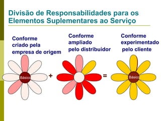 Divisão de Responsabilidades para os
Elementos Suplementares ao Serviço
Conforme
criado pela
empresa de origem

Básico

+

Conforme
ampliado
pelo distribuidor

=

Conforme
experimentado
pelo cliente

Básico

 