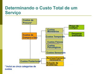 Determinando o Custo Total de um
Serviço
Custos de
Procura*
Custos
Monetários
Custos de
Compra e Uso

Custos Temporais
Custos Físicos
Custos
Psicológicos
Custos Sensoriais

Custos Posteriores*
* Inclui as cinco categorias de
custos

Acompanhamento
necessário
Solução de
problemas

Preço de
Compra
Despesas
eventuais

 