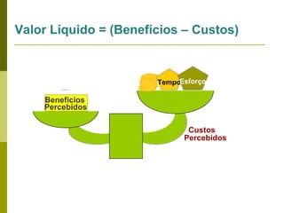Valor Líquido = (Benefícios – Custos)

TempoEsforço

Benefícios
Percebidos
Custos
Percebidos

 