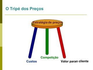 O Tripé dos Preços
Estratégia de preços

Competição
Custos

Valor parao cliente

 