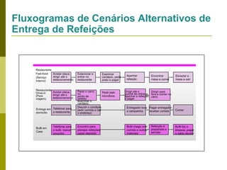 Fluxogramas de Cenários Alternativos de
Entrega de Refeições

Restaurante
Fast-food
Avistar placa;
dirigir até o
(Serviço
estacionamento
Interno)
Restaurante
Avistar placa;
Drive-in
dirigir até o
(Para
estacionamento
viagem)
Entrega em Telefonar para
o restaurante
domicílio

Bufê em
Casa

Telefonar para
o bufê; marcar
encontro

Estacionar e
entrar no
restaurante

Examinar
cardápio, pedir
prato e pagar

Parar o carro
Pedir pelo
no
microfone
ponto de
pedido;
examinar o
cardápio
Discutir o cardápio,
pedir comida e dar
o endereço

Encontro para
planejar refeições;
pagar depósito

Apanhar
refeição

Encontrar
mesa e comer

Esvaziar a
mesa e sair

Dirigir até o
Dirigir para
guichê de retirada fora e comer no
apanhar a refeição carro
e pagar
Entregador toca Pagar entregador;
a campainha
receber comida

Bufê chega com
comida e outros
materiais

Refeição é
preparada e
servida

Comer

Bufê faz a
limpeza; pagar
o saldo devido

 