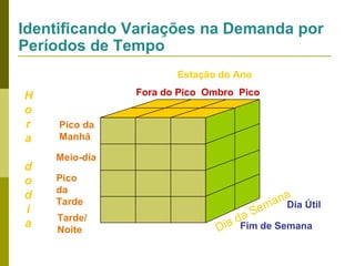 Identificando Variações na Demanda por
Períodos de Tempo
Estação do Ano

H
o
r
a
d
o
d
i
a

Fora do Pico Ombro Pico
Pico da
Manhã
Meio-dia
Pico
da
Tarde
Tarde/
Noite

ana Útil
em Dia
S

da
Dia Fim de Semana

 