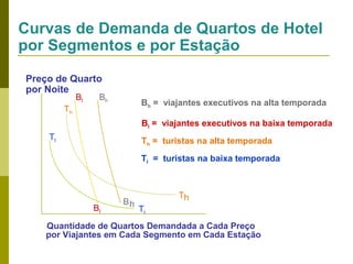 Curvas de Demanda de Quartos de Hotel
por Segmentos e por Estação
Preço de Quarto
por Noite
Bl

Bh

Bh = viajantes executivos na alta temporada

Th

Bl = viajantes executivos na baixa temporada
Tl

Th = turistas na alta temporada
Tl = turistas na baixa temporada

Bl

Bh

Th
Tl

Quantidade de Quartos Demandada a Cada Preço
por Viajantes em Cada Segmento em Cada Estação

 