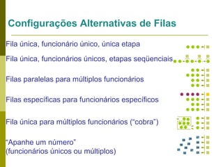 Configurações Alternativas de Filas
Fila única, funcionário único, única etapa
Fila única, funcionários únicos, etapas seqüenciais
Filas paralelas para múltiplos funcionários
Filas específicas para funcionários específicos
Fila única para múltiplos funcionários (“cobra”)
“Apanhe um número”
(funcionários únicos ou múltiplos)

28
26
32

21
20

25

30
31

29

27

24
23

 
