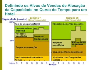 Definindo os Alvos de Vendas de Alocação
da Capacidade no Curso do Tempo para um
Hotel
Semana 7

Semana 36

Capacidade (quartos) (Baixa Temporada)
100%

50%

(Alta Temporada)

Fora de uso para reforma

Hóspedes do serviço executivo

Hóspedes do serviço
executivo
Hóspedes
transitórios
Pacote de
fim de semana
Pacote de fim
de semana

Hóspedes
transitórios

Grupos e convenções

Grupos (nenhuma convenção)
Contratos com Companhias
Aéreas
Noites: S

T

Q

Q

S

S

Contratos com Companhias
Aéreas
D

S

Tempo

T

Q

Q

S

S

D

 