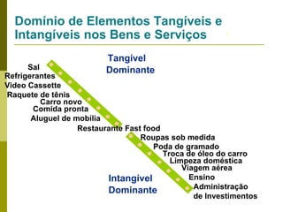 Domínio de Elementos Tangíveis e
Intangíveis nos Bens e Serviços
Tangível
Dominante

Sal
Refrigerantes
Video Cassette
Raquete de tênis
Carro novo
Comida pronta
Aluguel de mobília
Restaurante Fast food
Roupas sob medida
Poda de gramado
Troca de óleo do carro
Limpeza doméstica
Viagem aérea
Ensino
Intangível
Administração
Dominante
de Investimentos

 