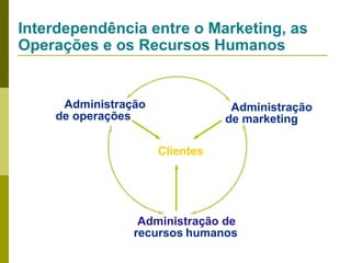 Interdependência entre o Marketing, as
Operações e os Recursos Humanos

Administração
de operações

Administração
de marketing
Clientes

Administração de
recursos humanos

 