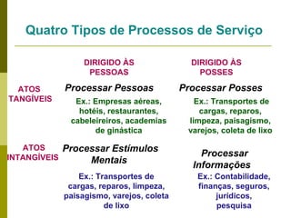 Quatro Tipos de Processos de Serviço
DIRIGIDO ÀS
PESSOAS
ATOS
TANGÍVEIS

Processar Pessoas

ATOS
INTANGÍVEIS

Processar Estímulos
Mentais

Ex.: Empresas aéreas,
hotéis, restaurantes,
cabeleireiros, academias
de ginástica

Ex.: Transportes de
cargas, reparos, limpeza,
paisagismo, varejos, coleta
de lixo

DIRIGIDO ÀS
POSSES

Processar Posses
Ex.: Transportes de
cargas, reparos,
limpeza, paisagismo,
varejos, coleta de lixo

Processar
Informações
Ex.: Contabilidade,
finanças, seguros,
jurídicos,
pesquisa

 