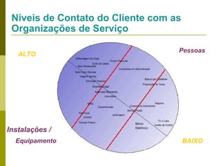 Níveis de Contato do Cliente com as
Organizações de Serviço
ALTO

Pessoas

Instalações /
Equipamento

BAIXO

 