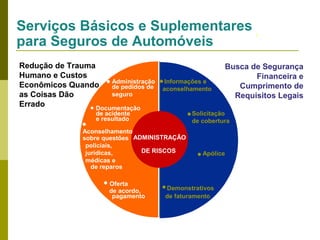 Serviços Básicos e Suplementares
para Seguros de Automóveis
Redução de Trauma
Humano e Custos
Administração
Econômicos Quando
de pedidos de
seguro
as Coisas Dão
Errado
Documentação

Informações e
aconselhamento

de acidente
e resultado

Solicitação
de cobertura

Aconselhamento
sobre questões ADMINISTRAÇÃO
policiais,
DE RISCOS
jurídicas,
médicas e
de reparos
Oferta
de acordo,
pagamento

Busca de Segurança
Financeira e
Cumprimento de
Requisitos Legais

Apólice

Demonstrativos
de faturamento

 
