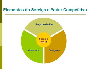 Elementos do Serviço e Poder Competitivo

Faça ou decline

Faça ou
Morra!

Alcance-os

Vença-os

 