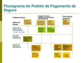 Fluxograma do Pedido de Pagamento de
Seguro
Evidência Física
Ações do
Cliente

Notifica a
Progressive
do acidente

Furgão, câmara,
telefones, formulários,
representante
Encontra o
representante
de pedidos

Coleta
informações
e tira fotos

Ações dos
funcionários
(Frente - No local)

Contato
Telefônico

Ações de
Bastidores

Cliente
recebe
cheque de
pagamento

Fornece
detalhes
do acidente

Chega ao
local do
acidente

Formulários,
relatórios

Representante
da Progressive
Registra
Informação

Contata o
representante
de atendimento

Contata a
Polícia e
outras
Companhias
de Seguro

Confere a
informação
da polícia

Insere o
relatório
no sistema

Notifica o
representante de
atendimento
sobre o
pagamento

Processa
o pedido

 