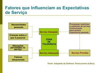 Fatores que Influenciam as Expectativas
de Serviço
Necessidades
pessoais
Serviço Desejado
Crenças sobre o
que é possível

Alterações
percebidas no
serviço

Promessas implícitas
e explícitas de serviço
Comunicação
boca-a-boca
Experiência passada

ZONA
DE
TOLERÂNCIA

Serviço Adequado

Serviço Previsto

Fatores
situacionais
Fonte: Adaptado de Zeithaml, Parasuraman & Berry

 