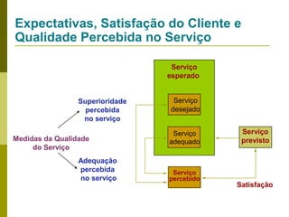Expectativas, Satisfação do Cliente e
Qualidade Percebida no Serviço
Serviço
esperado
Superioridade
percebida
no serviço
Medidas da Qualidade
do Serviço
Adequação
percebida
no serviço

Serviço
desejado
Serviço
adequado

Serviço
percebido

Serviço
previsto

Satisfação

 