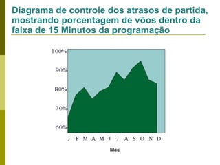 Diagrama de controle dos atrasos de partida,
mostrando porcentagem de vôos dentro da
faixa de 15 Minutos da programação

 