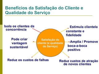 Benefícios da Satisfação do Cliente e
Qualidade do Serviço
Isola os clientes da
concorrência
Pode criar
vantagem
sustentável

Estimula clientela
constante e
fidelidade
Satisfação do
cliente (e qualidade
do Serviço)

Reduz os custos de falhas

Amplia / Promove
boca-a-boca
positivo

Reduz custos de atração
de novos clientes

 