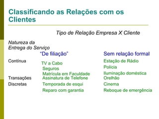 Classificando as Relações com os
Clientes
Tipo de Relação Empresa X Cliente
Natureza da
Entrega do Serviço

“De filiação”
Contínua

Transações
Discretas

Sem relação formal

TV a Cabo
Seguros
Matrícula em Faculdade
Assinatura de Telefone
Temporada de esqui
Reparo com garantia

Estação de Rádio
Polícia
Iluminação doméstica
Orelhão
Cinema
Reboque de emergência

 