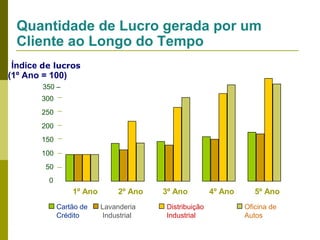 Quantidade de Lucro gerada por um
Cliente ao Longo do Tempo
Índice de lucros
(1º Ano = 100)
350 –
300
250
200
150
100
50
0

1º Ano
Cartão de
Crédito

2º Ano
Lavanderia
Industrial

3º Ano
Distribuição
Industrial

4º Ano

5º Ano
Oficina de
Autos

 