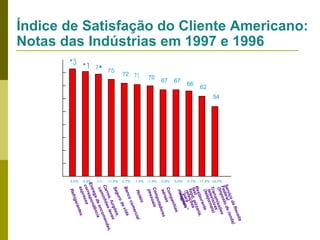 Índice de Satisfação do Cliente Americano:
Notas das Indústrias em 1997 e 1996

-5.7% -11.4% +8.0%
-5.6%
-2.9%

i ta
ece
aR
da)
od
ren
viç l
Ser
era o de
Fed post
ões
(Im
iss
nsm vas
Tralevisinais)
te ejor
(tel
nte
ura
ia,
sta
Rest pizzar
fa d,
s
foo içõe
refe ra is”
s
“ pa
gt n
piea
va
Hois
s
hi a
pa n
Com as
e
aér
res
ado
put
Com oais
s
pes

ri
Ref

éis
Hot
ial
erc
com
co
a
Ban
vid
de
ro
,
gu
ões
Se
es
urg
lev
s, f
as,
es
rro
end
Ca inhõ
om
cam e enc ia
ad
nc
reg ndê
Ent espo
r
sa
cor
res
exp
es
a nt
ge r

-1.4%
-1.4%

+1.4% -2.7%

n.c.

-5.9%

-3.5%

62
66
67
67
70
72

54

 