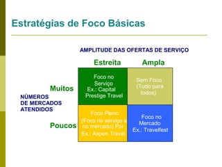 Estratégias de Foco Básicas
AMPLITUDE DAS OFERTAS DE SERVIÇO

Estreita
Muitos
NÚMEROS
DE MERCADOS
ATENDIDOS

Poucos

Ampla

Foco no
Serviço
Ex.: Capital
Prestige Travel

Sem Foco
(Tudo para
todos)

Foco Pleno
(Foco no serviço e
no mercado) Por
Ex.: Aspen Travel

Foco no
Mercado
Ex.: Travelfest

 