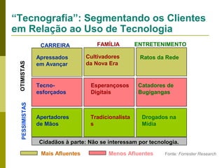 “Tecnografia”: Segmentando os Clientes
em Relação ao Uso de Tecnologia

PESSIMISTAS

OTIMISTAS

CARREIRA
Apressados
em Avançar

FAMÍLIA
Cultivadores
da Nova Era

Tecnoesforçados

Esperançosos
Digitais

Apertadores
de Mãos

Tradicionalista
s

ENTRETENIMENTO
Ratos da Rede

Catadores de
Bugigangas

Drogados na
Mídia

Cidadãos à parte: Não se interessam por tecnologia.
Mais Afluentes

Menos Afluentes

Fonte: Forrester Research

 