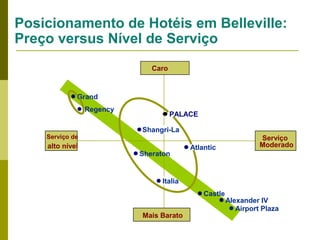 Posicionamento de Hotéis em Belleville:
Preço versus Nível de Serviço
Caro

Grand
Regency

Serviço de

alto nível

PALACE
Shangri-La
Sheraton

Atlantic

Serviço
Moderado

Italia
Castle
Mais Barato

Alexander IV
Airport Plaza

 