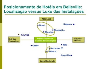 Posicionamento de Hotéis em Belleville:
Localização versus Luxo das Instalações
Alto Luxo
Regency

Grand
Sheraton

Shangri-La

PALACE
Distritos
Financeiros

Distrito Comercial
e Centro de Convenções

Subúrbios
Internos

Italia

Castle

Alexander IV
Atlantic
Airport Plaza

Luxo Moderado

 